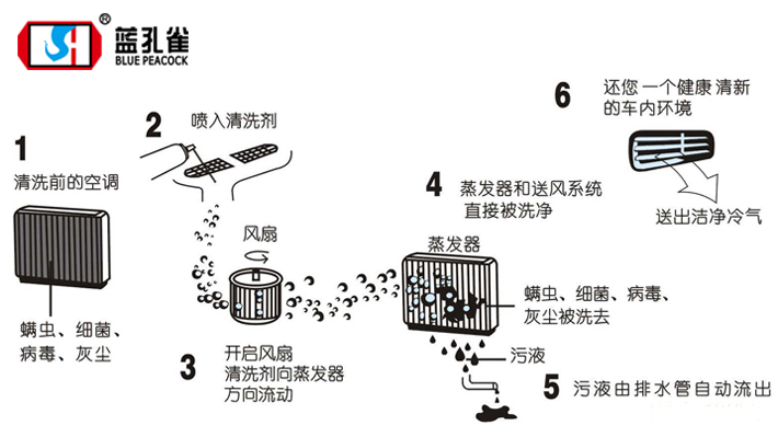 空調(diào)清洗劑清洗流程圖