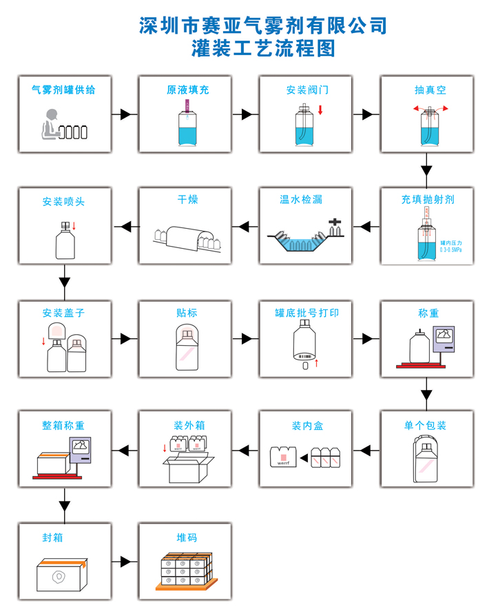 東莞市賽亞公司生產(chǎn)流程